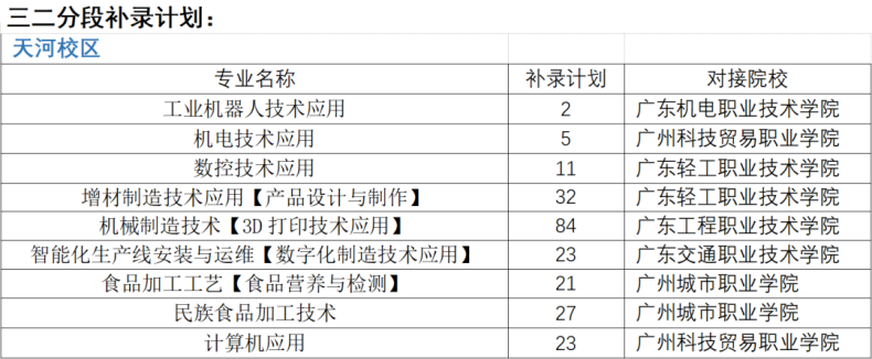 广州市轻工职业学校2023年中职院校中考录取情况-1