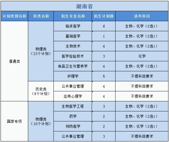 广州医科大学2023年普高本科招生计划发布-1
