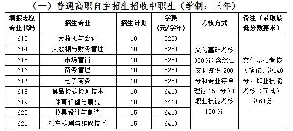 广东省高职单招自主招生没有证书怎么办？有哪些学校是不需要证书的？-1