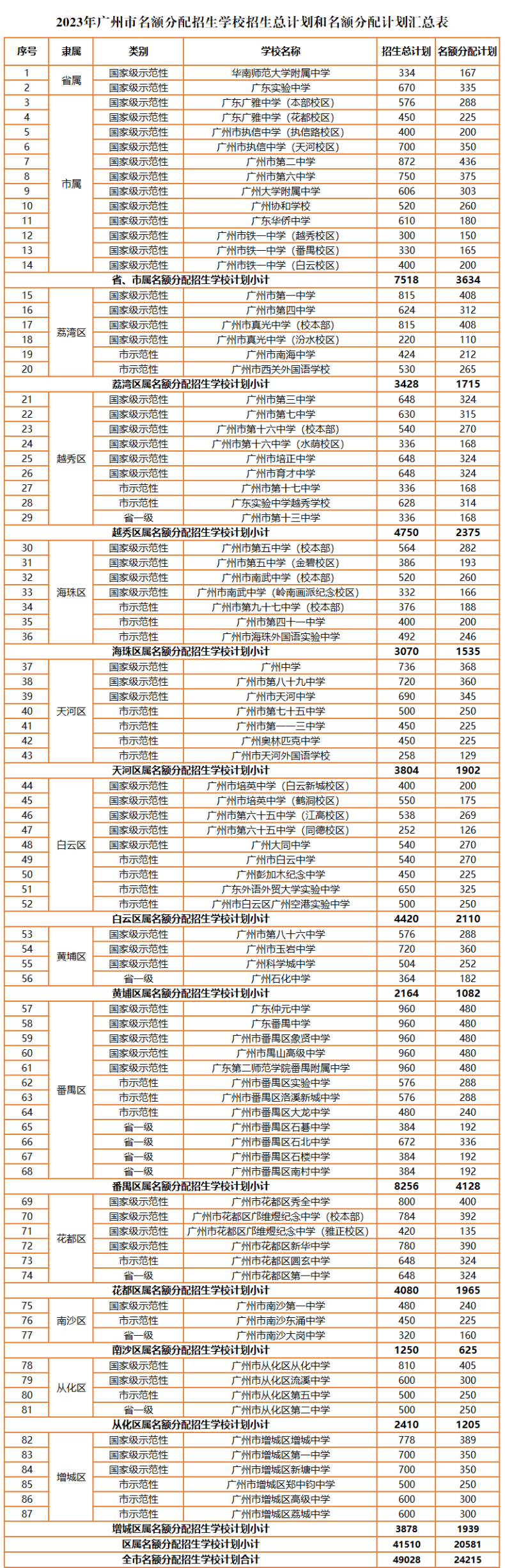 2023年广州市名额分配招生学校招生总计划和名额分配计划汇总-1