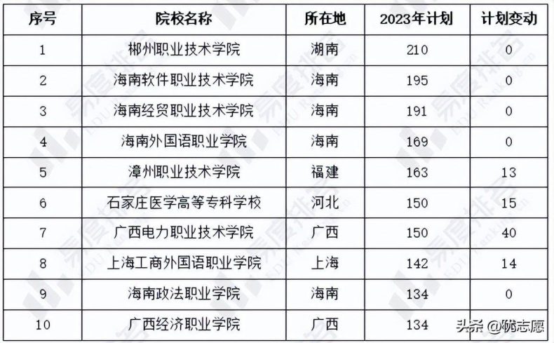 2023年广东高考专科招生院校及计划变化-1