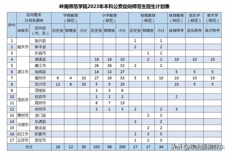 岭南师范学院2023年公费师范生招生政策、计划及2022年录取数据-1