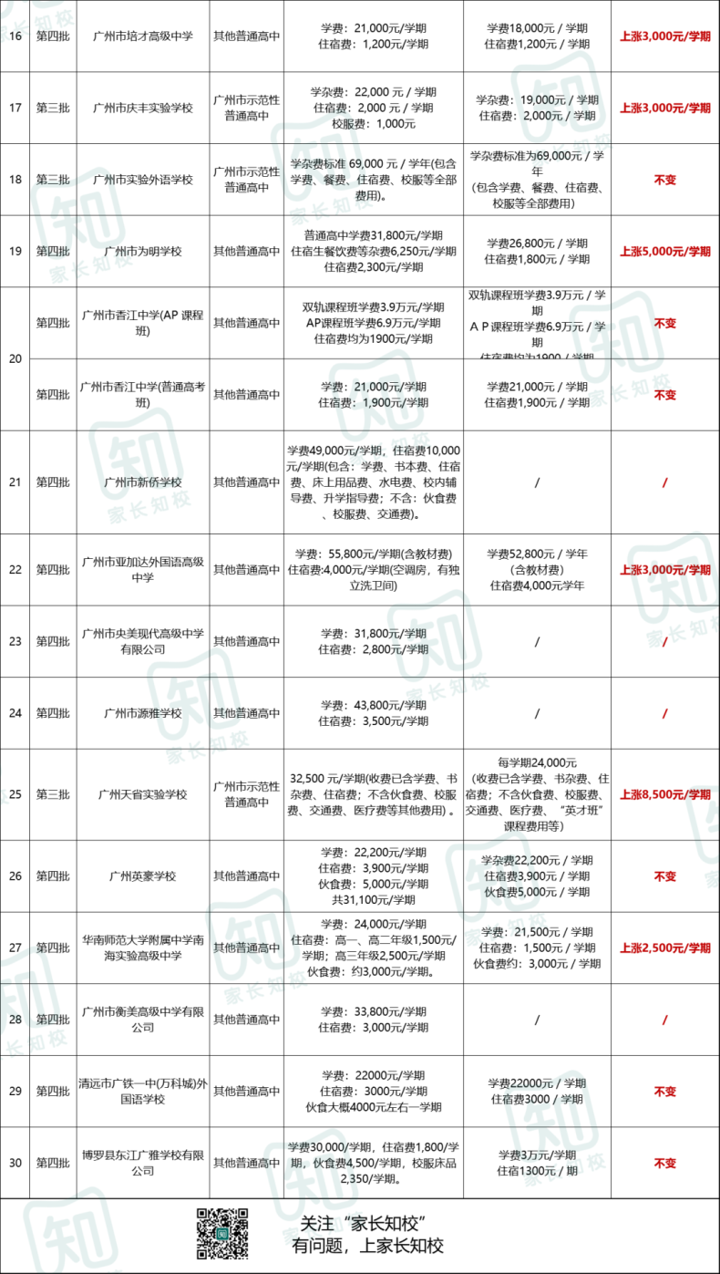 广州30所民办高中学费盘点汇总-1