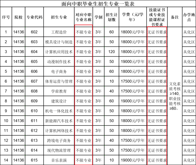 广东省高职单招自主招生没有证书怎么办？有哪些学校是不需要证书的？-1