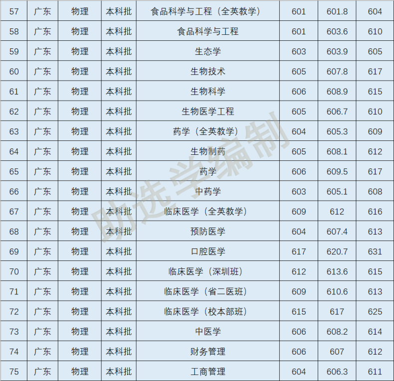 2022年暨南大学各专业在广东录取分数线-1