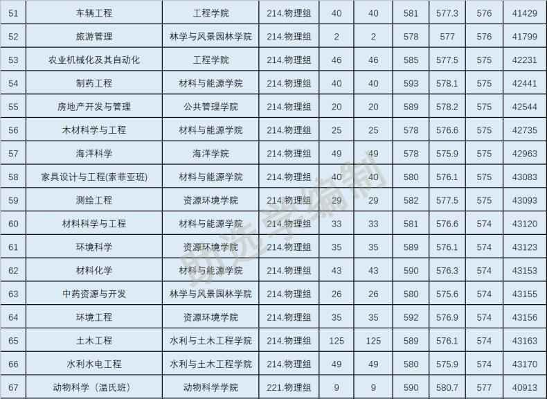 2022年华南农业大学各专业在广东录取分数线-1