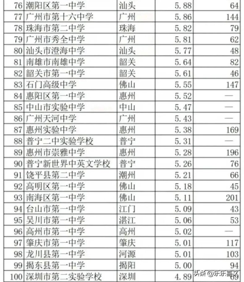 广东省前一百强高中学校排行榜-1