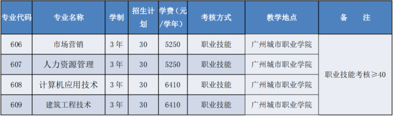 广东省高职单招自主招生没有证书怎么办？有哪些学校是不需要证书的？-1