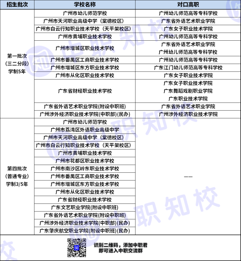 廣州市幼兒保育/教育專業(yè)三二分段對(duì)口高職學(xué)校有哪些？-1