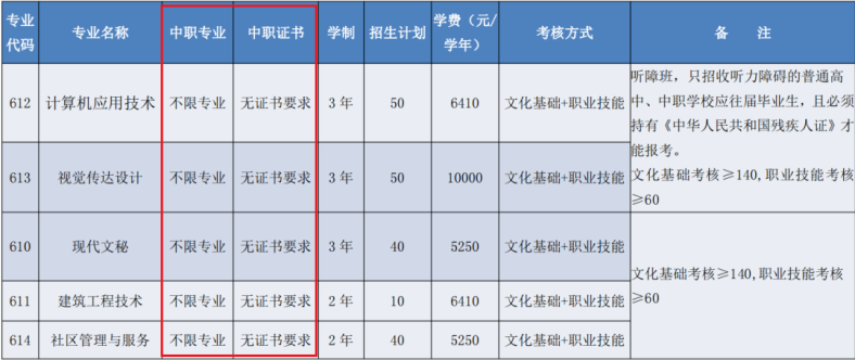 广东省高职单招自主招生没有证书怎么办？有哪些学校是不需要证书的？-1