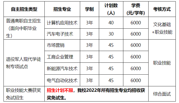 广东省高职单招自主招生没有证书怎么办？有哪些学校是不需要证书的？-1