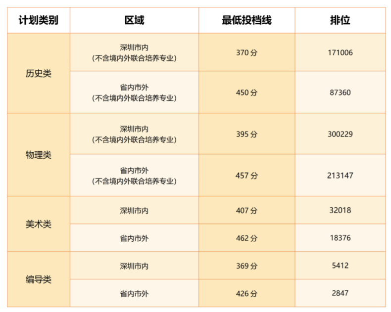 深圳信息职业技术学院省内招生计划公布-1