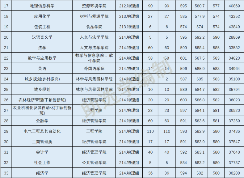 往年華南農(nóng)業(yè)大學各專業(yè)在廣東錄取分數(shù)線-1