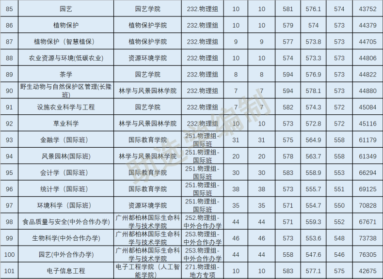 往年華南農(nóng)業(yè)大學各專業(yè)在廣東錄取分數(shù)線-1