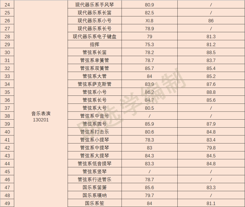 2022年星海音乐学院各专业录取分数线-1