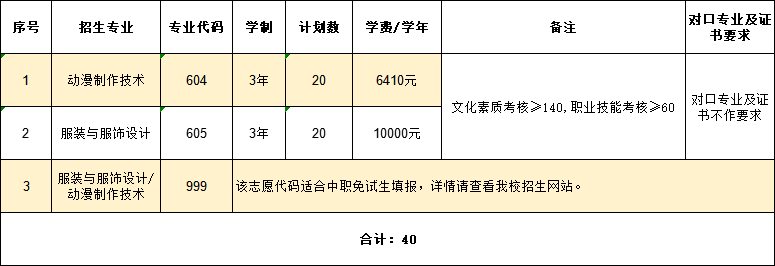 广东省高职单招自主招生没有证书怎么办？有哪些学校是不需要证书的？-1