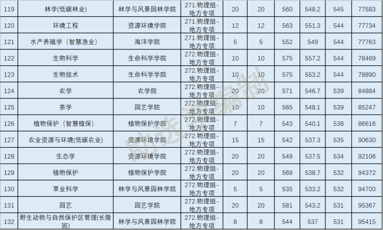 2022年华南农业大学各专业在广东录取分数线-1