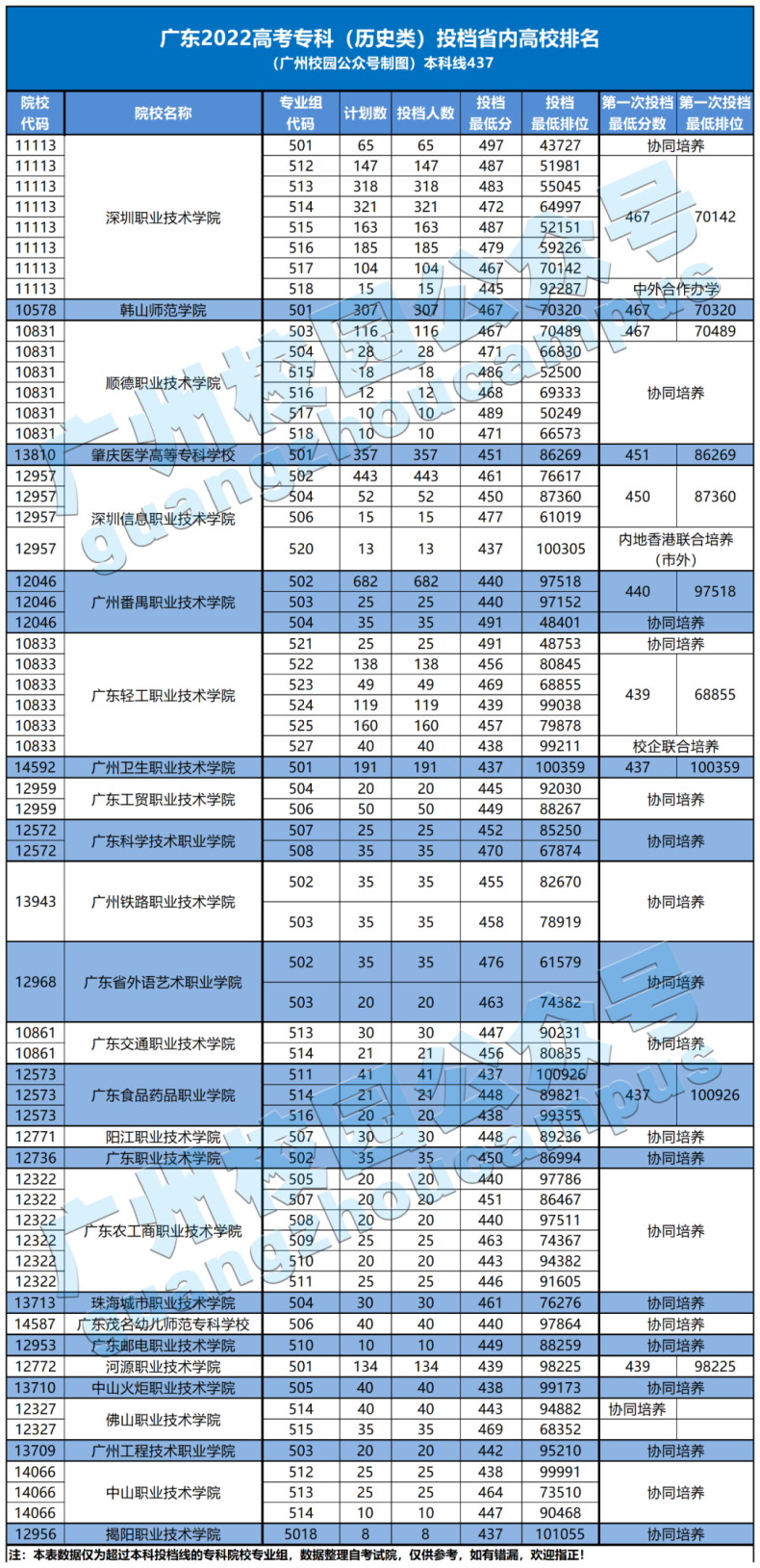 广东最高分的154个专科专业组，分数超本科线！-1