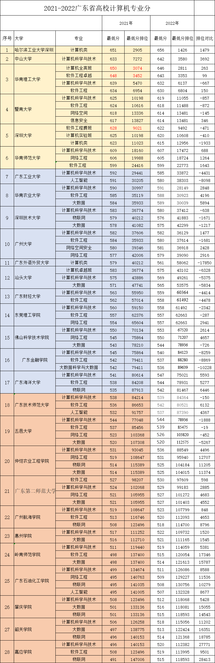 广东考生报考计算机专业要多少分和排位-1