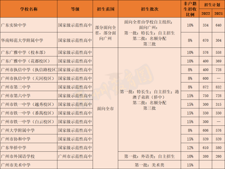 广州各区高中类别、招生范围、招生计划等信息-1