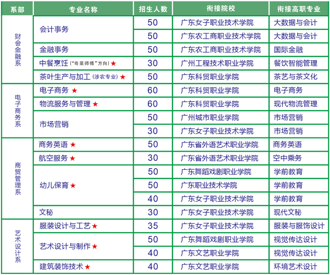 广东省财经职业技术学校2023年招生计划-1