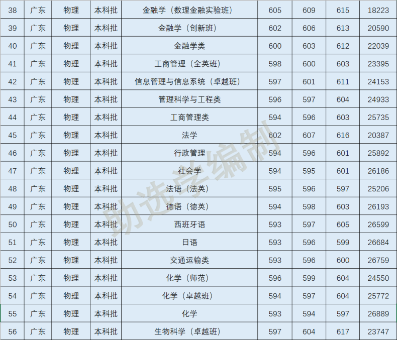 2022年深圳大学各专业在广东录取分数线-1