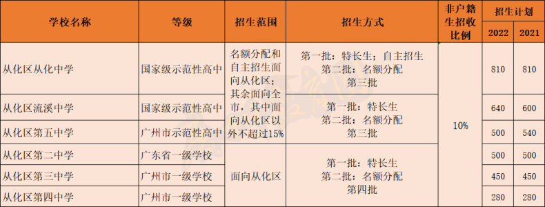 广州各区高中类别、招生范围、招生计划等信息-1