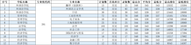 往年广东工业大学各专业在广东录取分数线-1