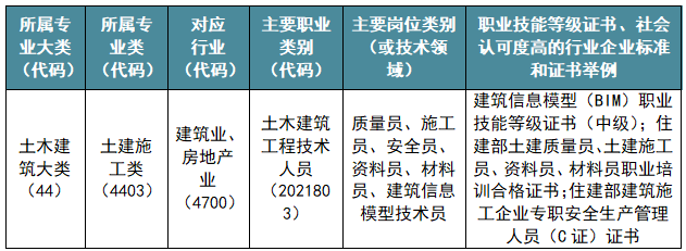 广州现代信息工程职业技术学院建筑工程技术专业（BIM方向）介绍-1