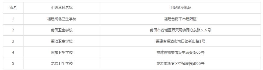 2023福建排名前五的中职学校有哪些-广东技校排名网