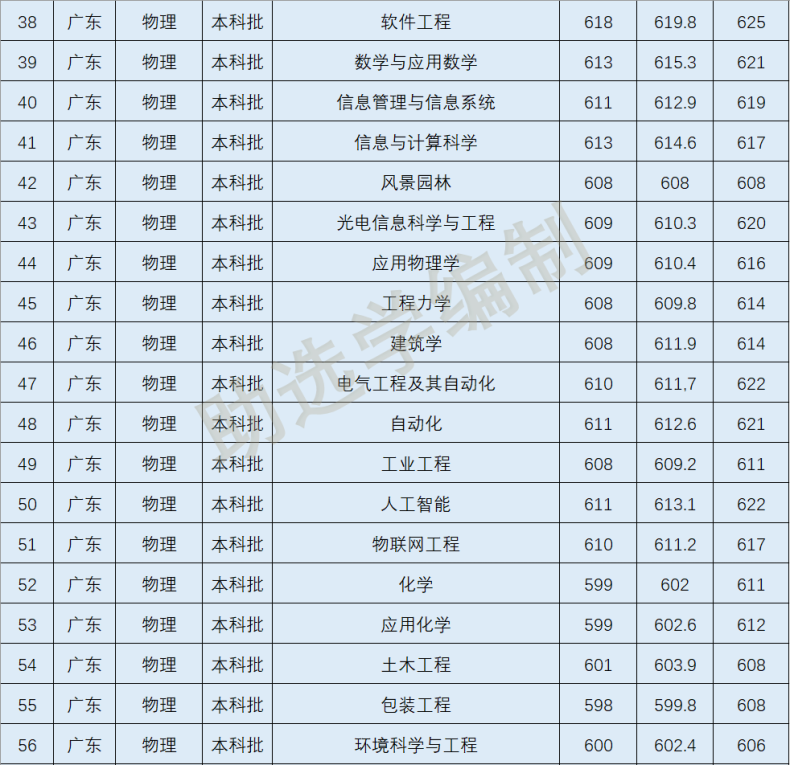 2022年暨南大学各专业在广东录取分数线-1