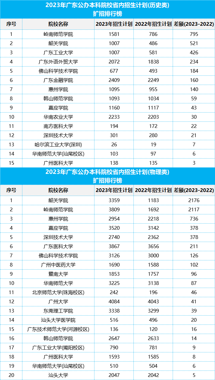 2023广东公办本专科院校扩招排行榜-1