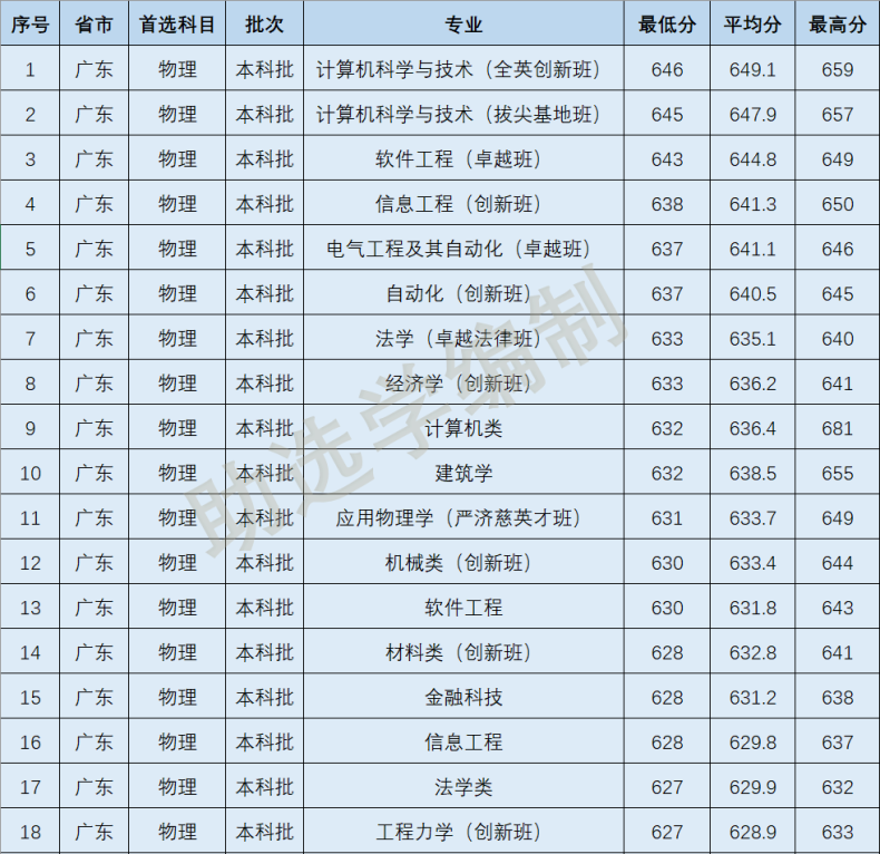 2022年华南理工大学各专业在广东省录取分数线-1