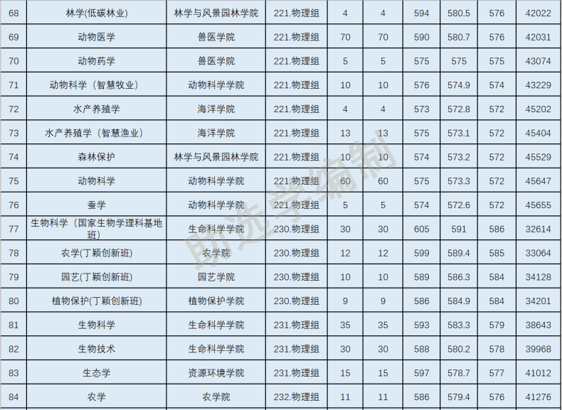 往年華南農(nóng)業(yè)大學各專業(yè)在廣東錄取分數(shù)線-1