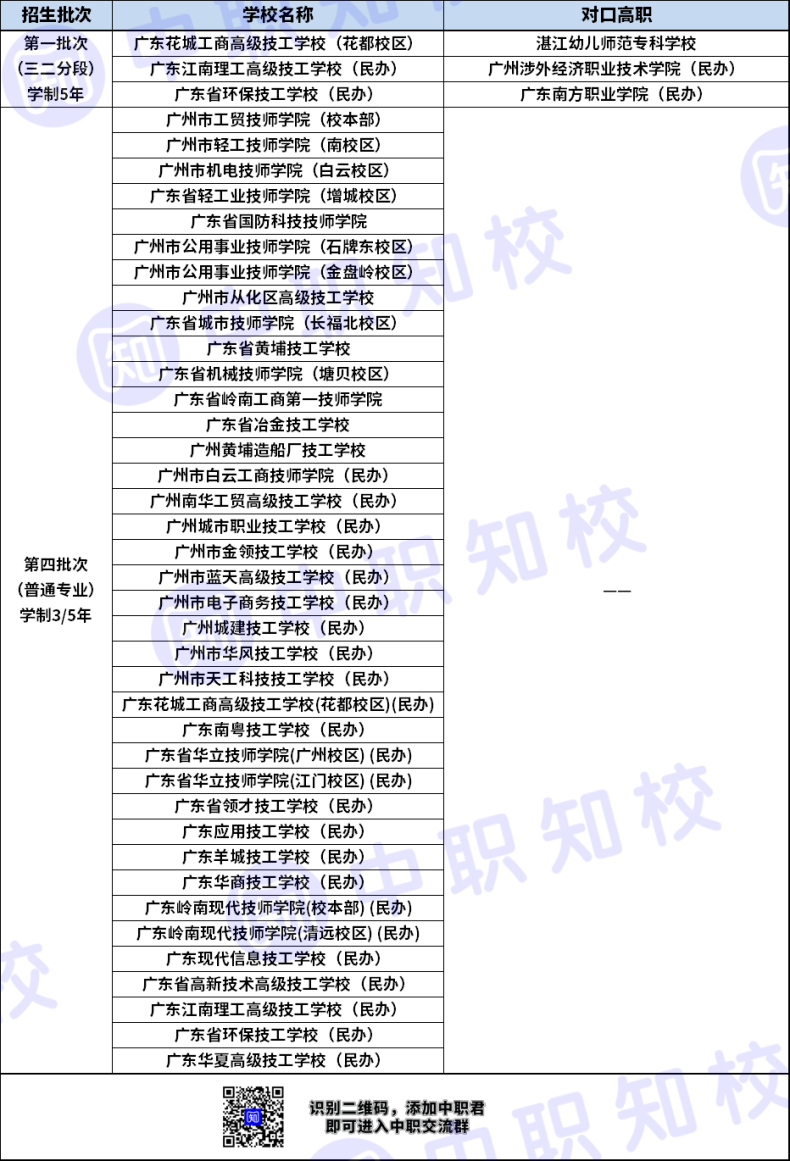 广州市幼儿保育/教育专业三二分段对口高职学校有哪些？-1