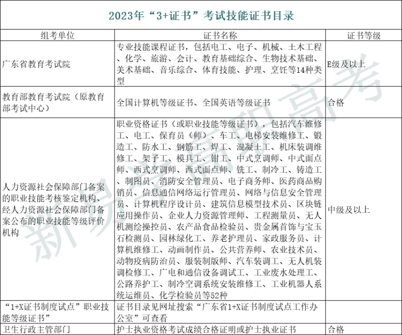 非全日制中专毕业生可以报考“3+证书”吗？-1