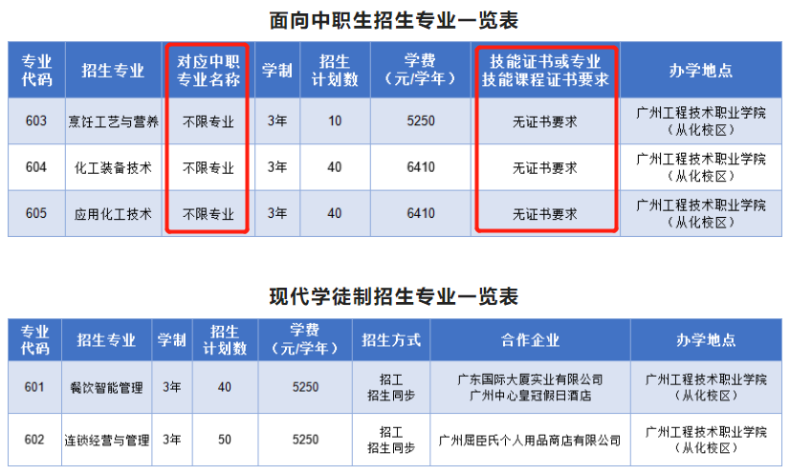 广东省高职单招自主招生没有证书怎么办？有哪些学校是不需要证书的？-1