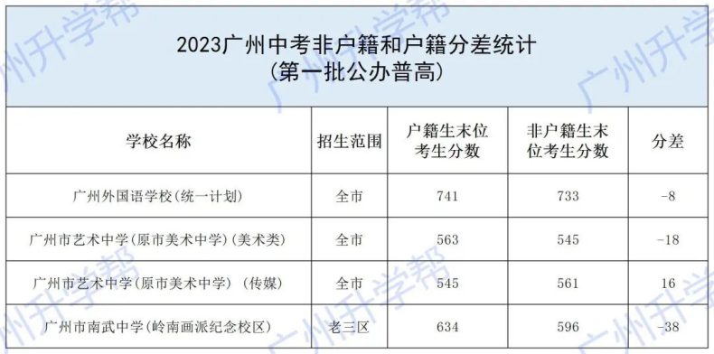 2023年广州中考户籍生与非户籍生分数对比-1