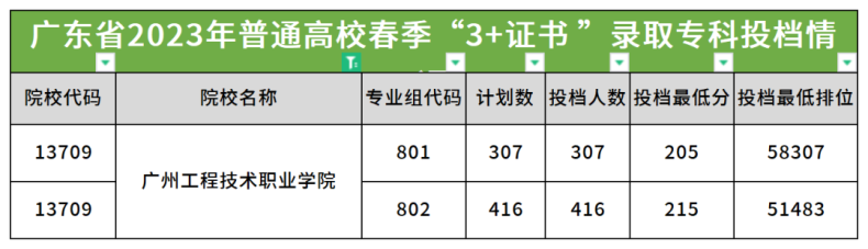 广州工程技术职业学院2023年春季高考3+证书录取分数-1