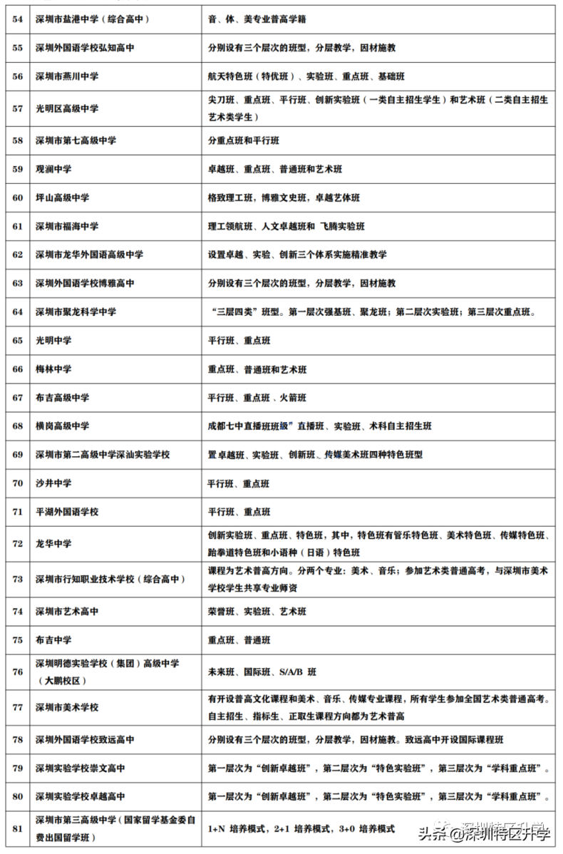 深圳公办普高班型汇总及新高一分班依据（80所）-1