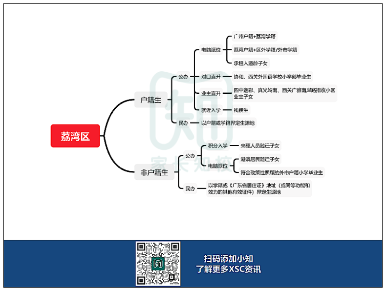 广州11区XSC升学途径汇总！-1