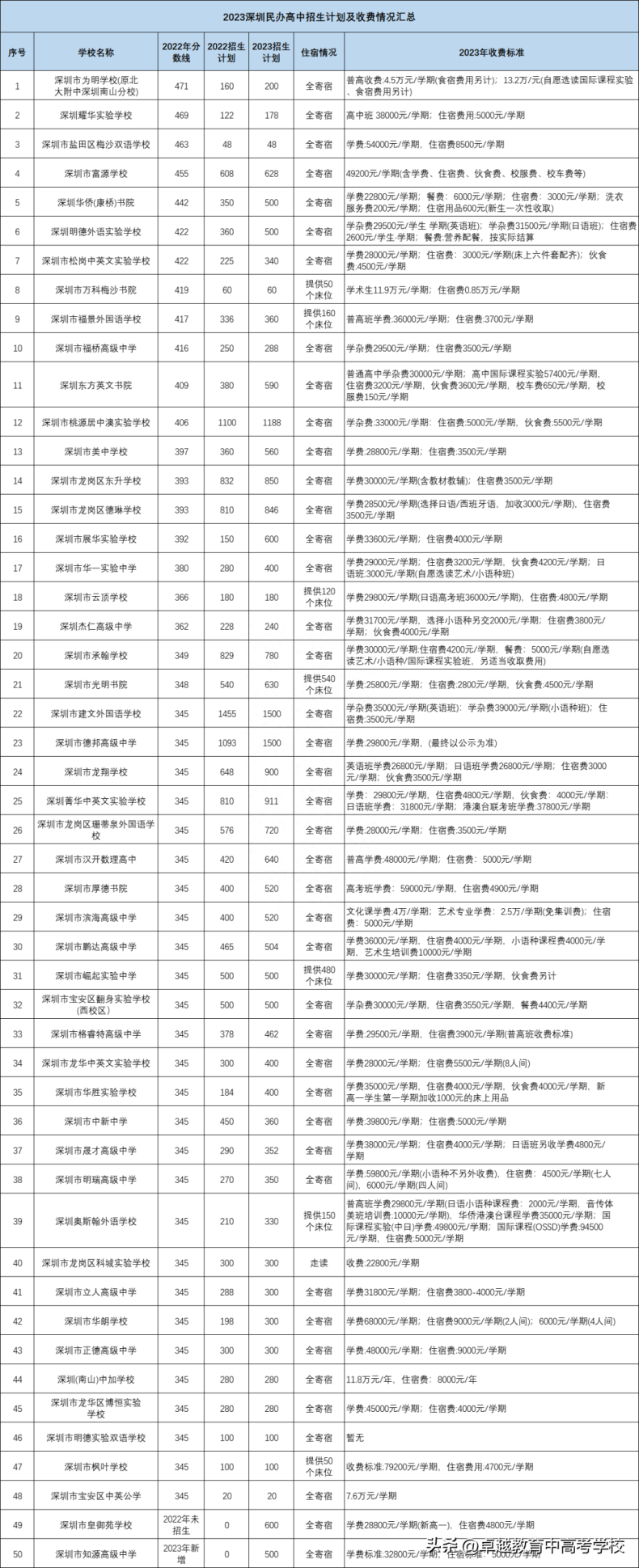 2023年深圳公、民办高中学费汇总-1