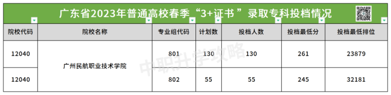 广州民航职业技术学院2023年3+证书录取分数-1