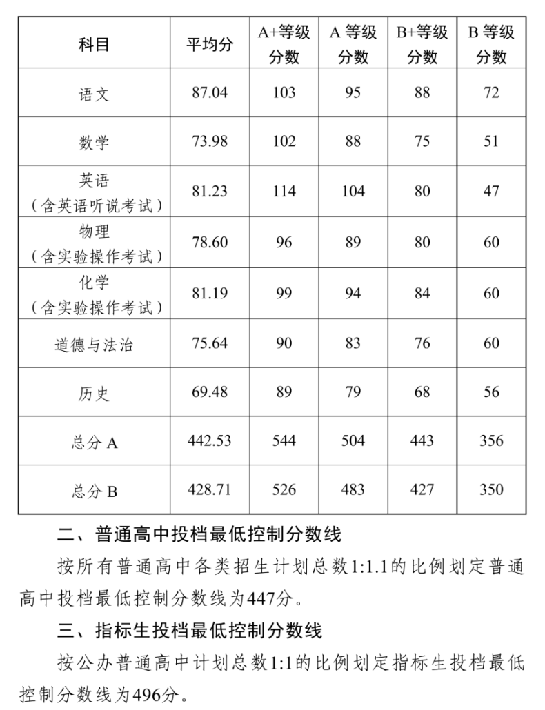 中山普通高中批次出档最低控制分数线-1