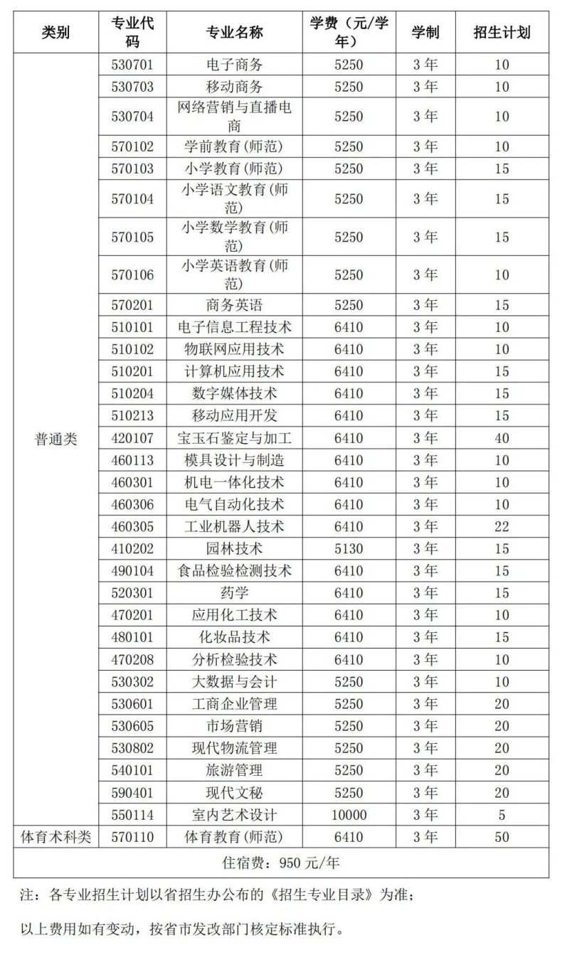 揭阳职业技术学院2023年3+证书录取分数-1