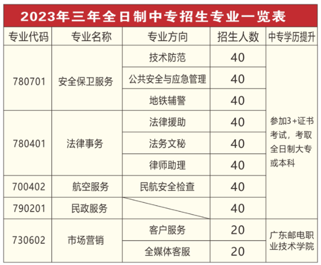 广州市司法职业学校2023年招生计划（中专+三二分段）-1