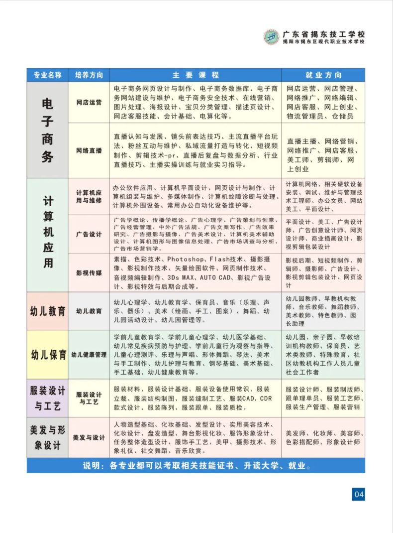 广东省揭东技工学校2023年招生专业列表-1