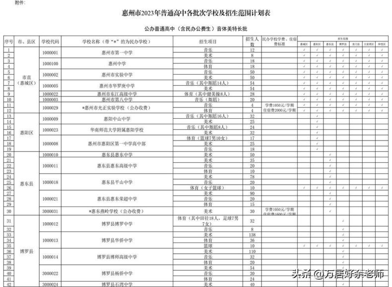 惠州各片区的公办高中学校汇总-1