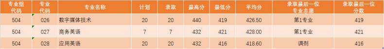 广东11所专科院校公布2023各专业录取分-1