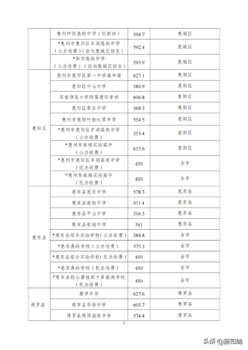 2023年惠州市普通高中学校录取分数线-1